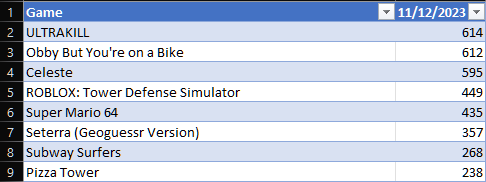 Some data from the collection tool.